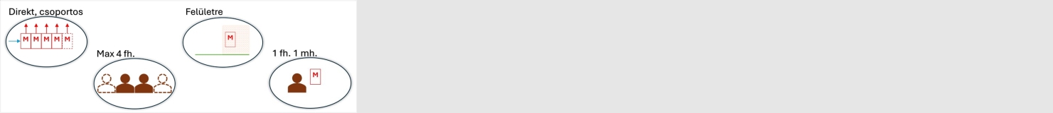 Egy mérőhelyes kialakítás (1M/fh)