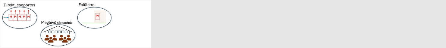 Felületre szerelt elhelyezés