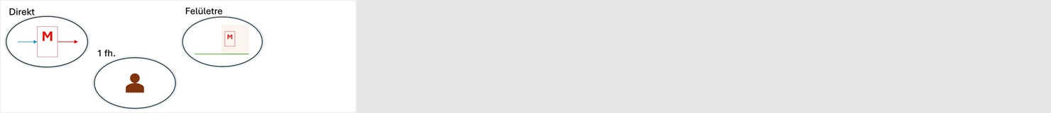 Felületre szerelt elhelyezés