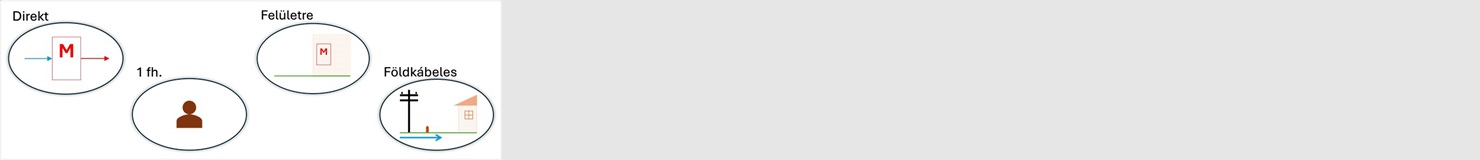 Földkábeles csatlakozási mód (méretlen)