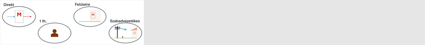 Szabadvezetékes csatlakozási mód (méretlen)