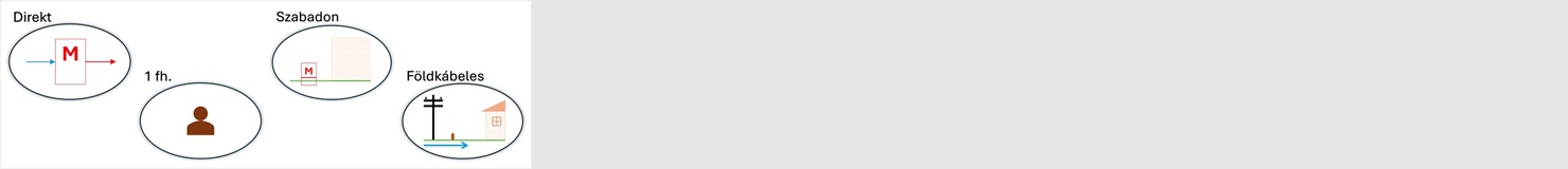 Földkábeles csatlakozási mód