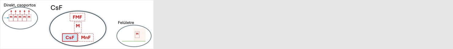 Felületre szerelt elhelyezés